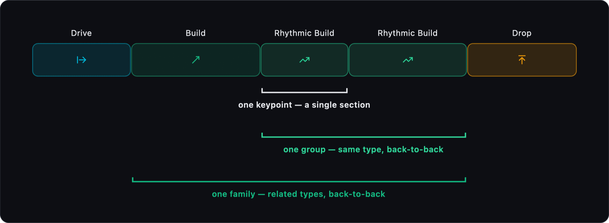 Key Point, Group, Family